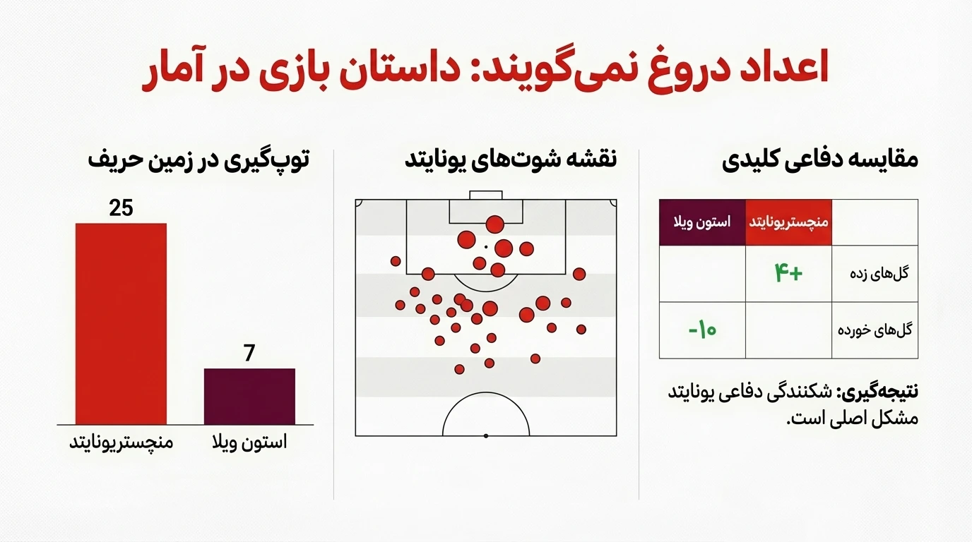 آنالیز بازی منچستر - استون ویلا؛ پیروزی تاکتیکی که فدای اشتباهات شد 6 آنالیز منچستر استون ویلا